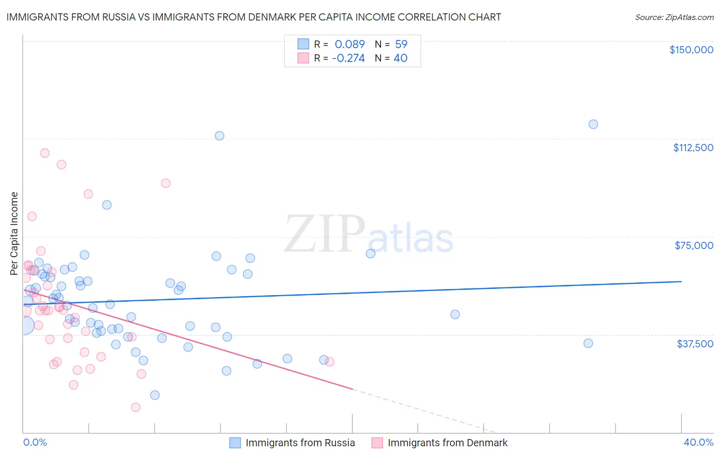 Immigrants from Russia vs Immigrants from Denmark Per Capita Income