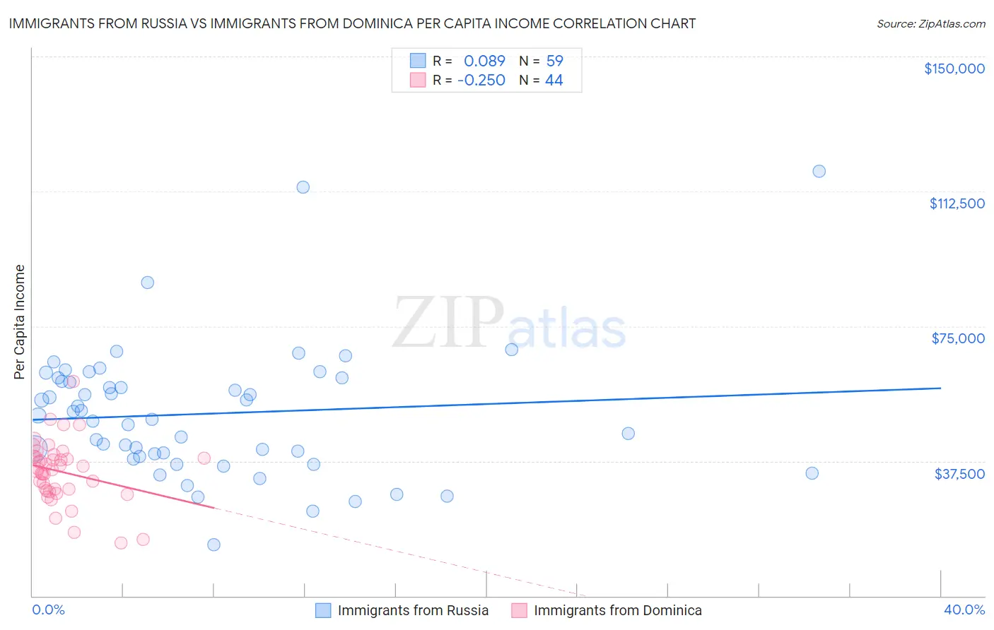 Immigrants from Russia vs Immigrants from Dominica Per Capita Income