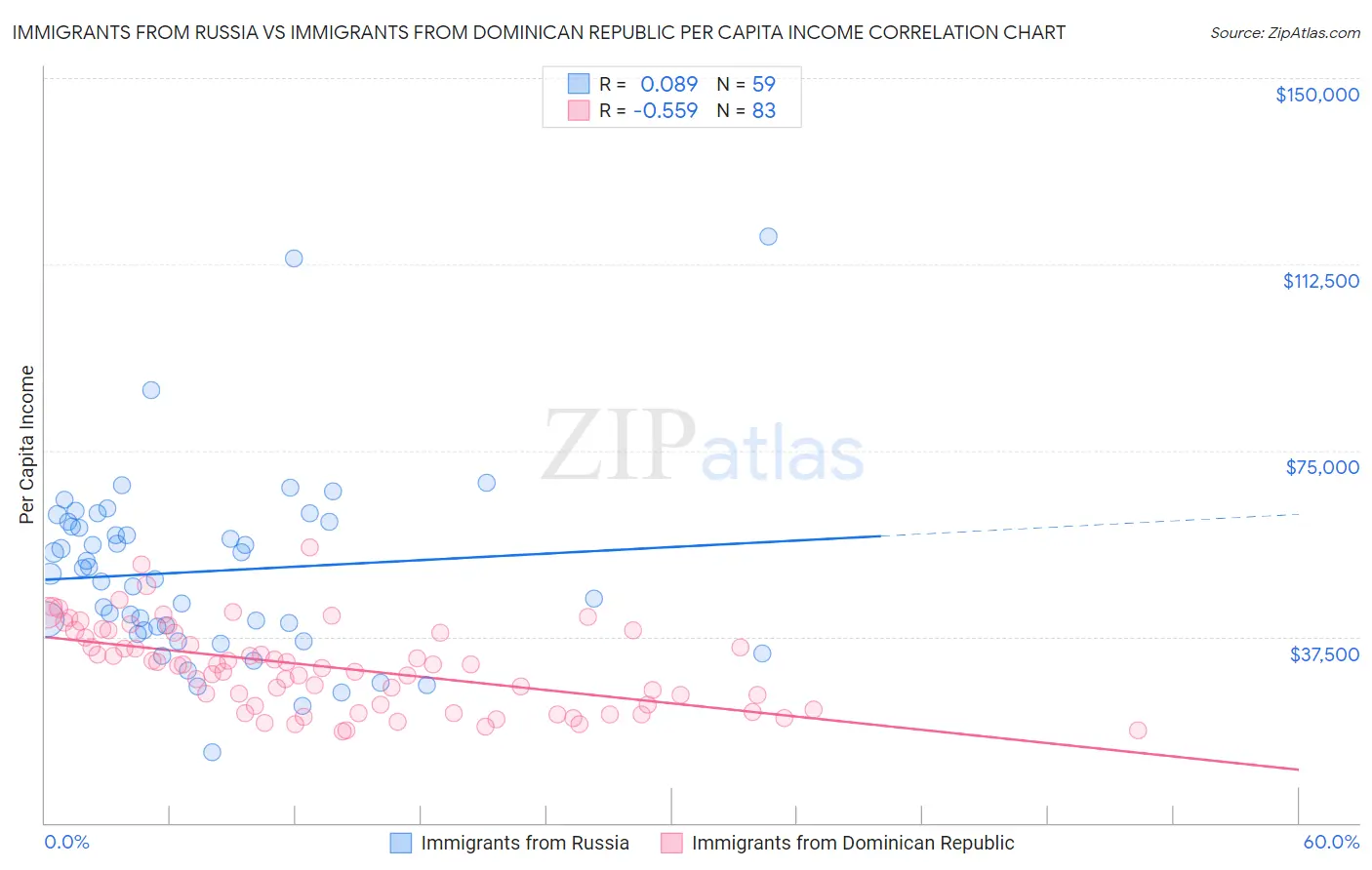 Immigrants from Russia vs Immigrants from Dominican Republic Per Capita Income