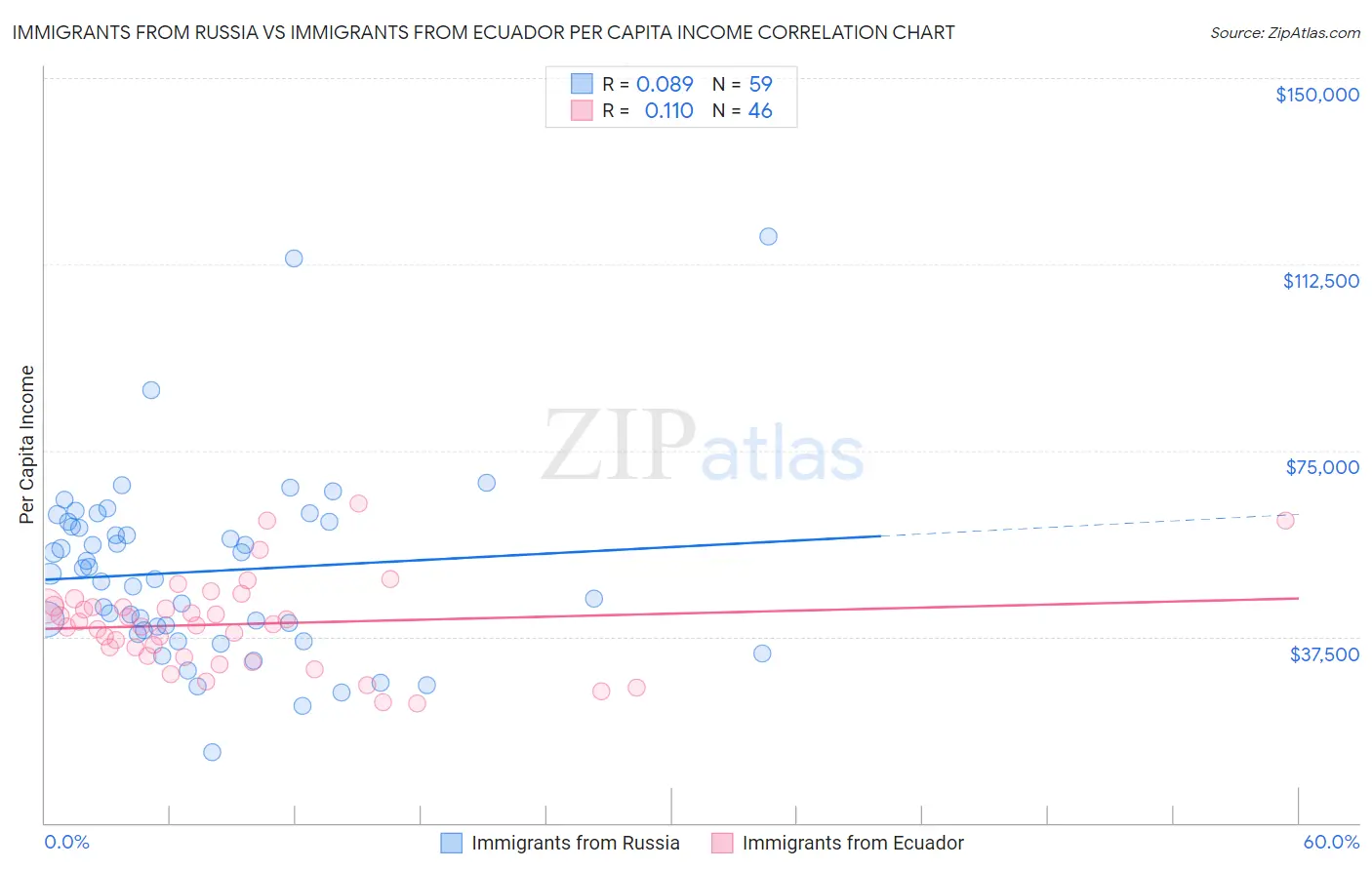 Immigrants from Russia vs Immigrants from Ecuador Per Capita Income