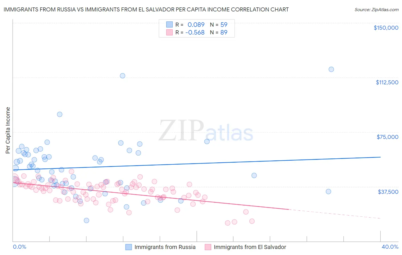 Immigrants from Russia vs Immigrants from El Salvador Per Capita Income