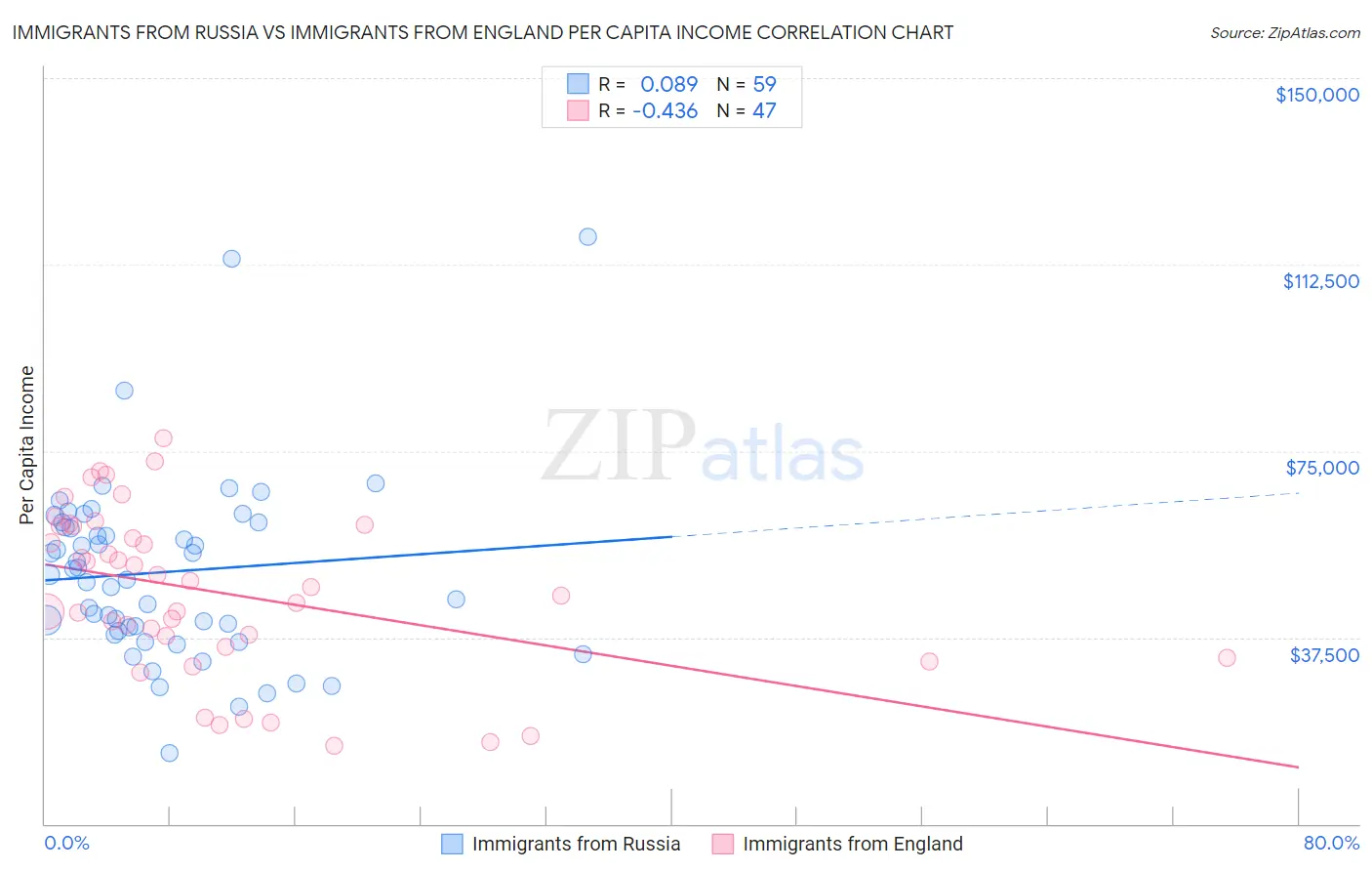 Immigrants from Russia vs Immigrants from England Per Capita Income