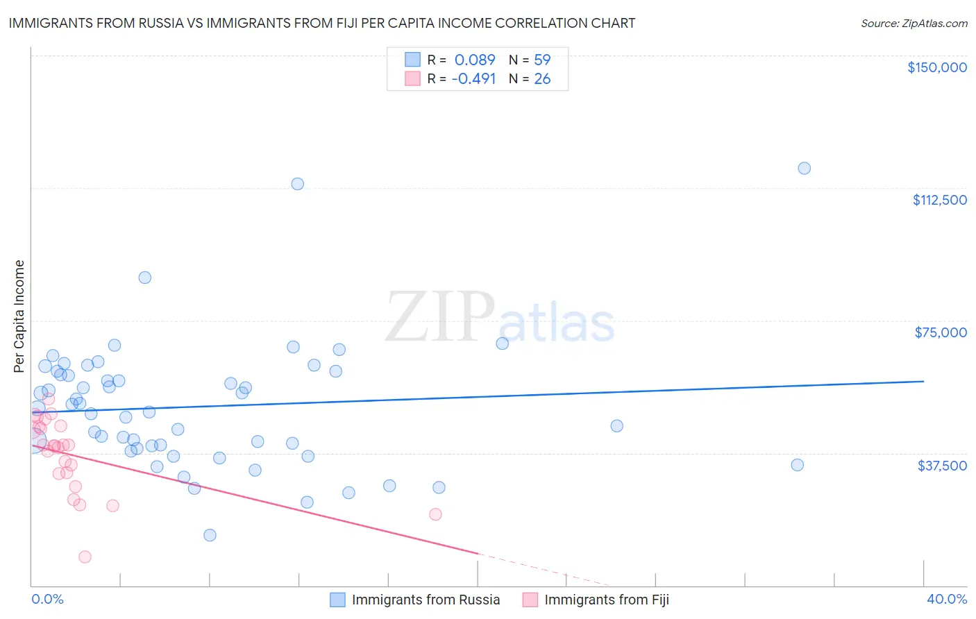 Immigrants from Russia vs Immigrants from Fiji Per Capita Income