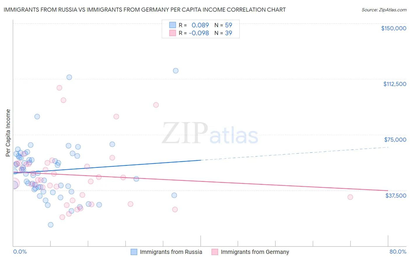 Immigrants from Russia vs Immigrants from Germany Per Capita Income