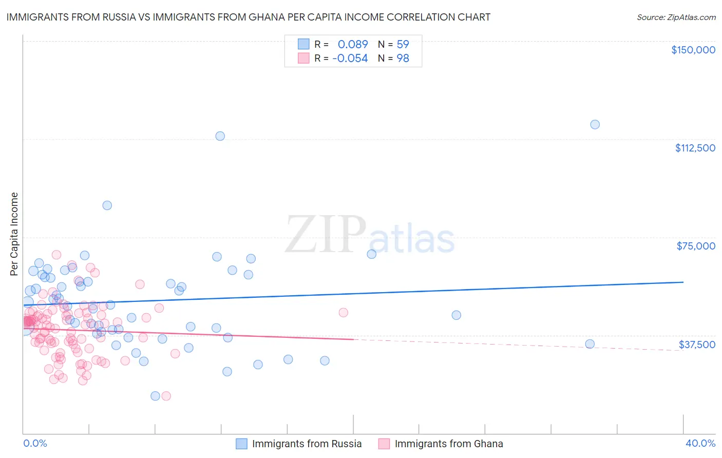 Immigrants from Russia vs Immigrants from Ghana Per Capita Income