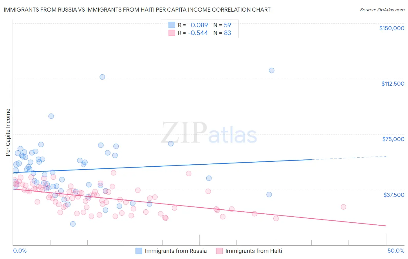 Immigrants from Russia vs Immigrants from Haiti Per Capita Income