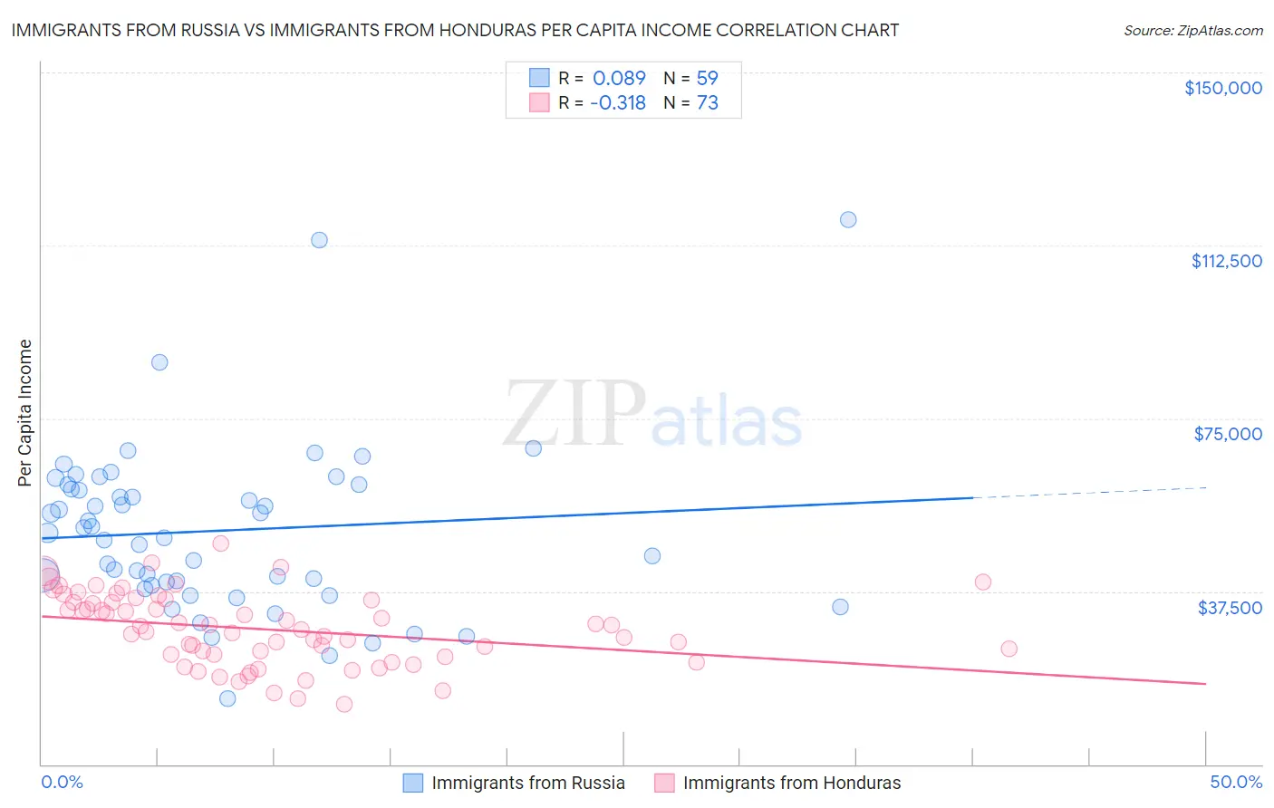 Immigrants from Russia vs Immigrants from Honduras Per Capita Income