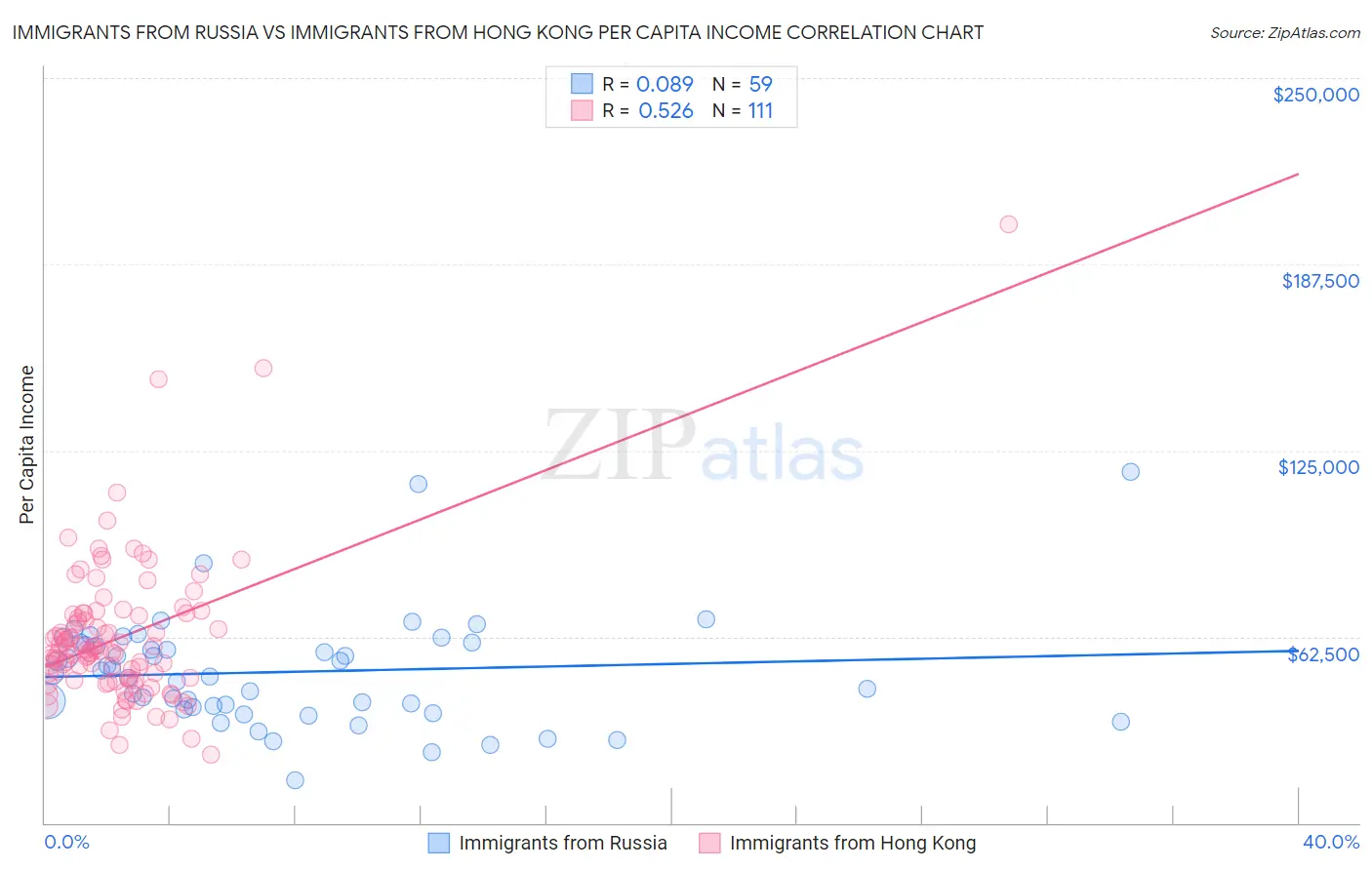 Immigrants from Russia vs Immigrants from Hong Kong Per Capita Income