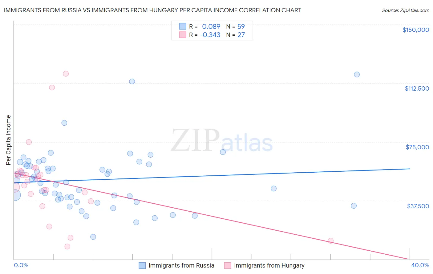 Immigrants from Russia vs Immigrants from Hungary Per Capita Income