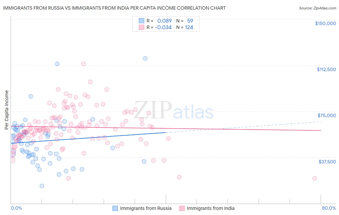 Immigrants from Russia vs Immigrants from India Per Capita Income