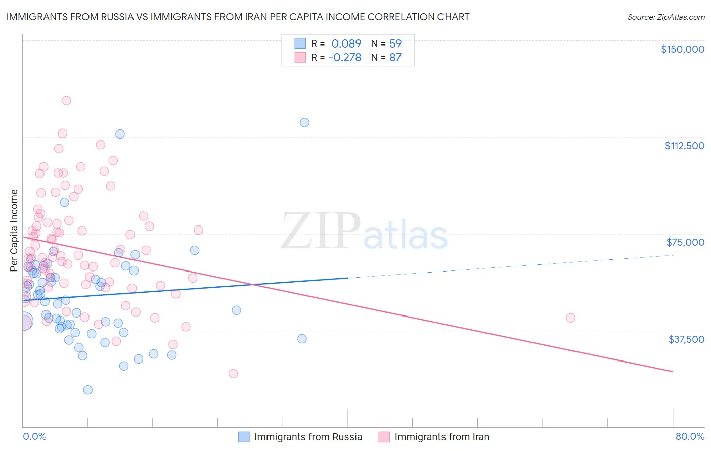 Immigrants from Russia vs Immigrants from Iran Per Capita Income