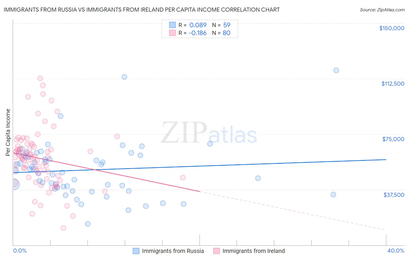 Immigrants from Russia vs Immigrants from Ireland Per Capita Income