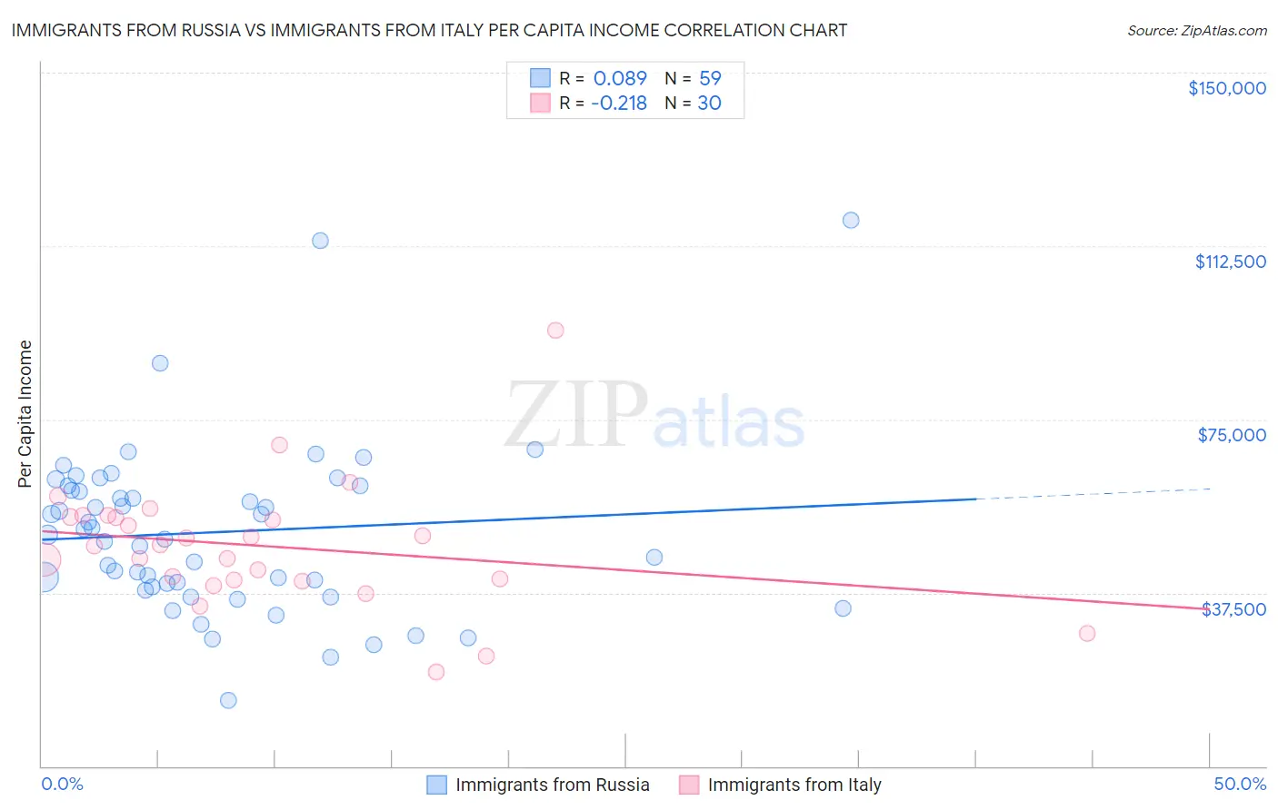 Immigrants from Russia vs Immigrants from Italy Per Capita Income