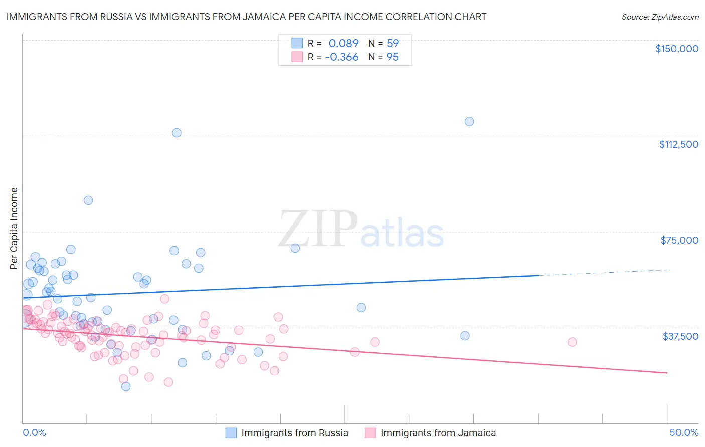 Immigrants from Russia vs Immigrants from Jamaica Per Capita Income