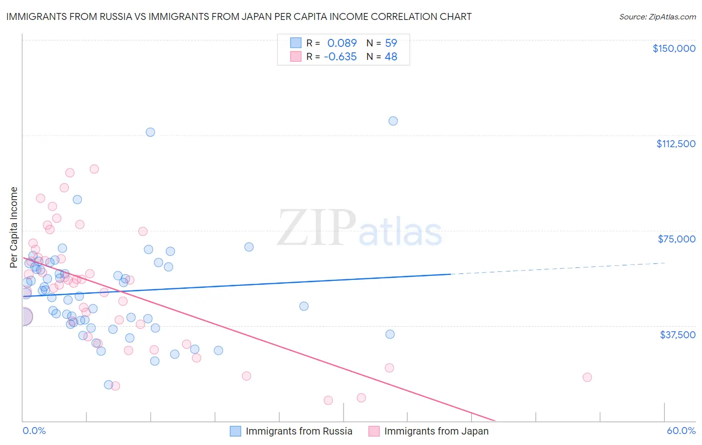 Immigrants from Russia vs Immigrants from Japan Per Capita Income