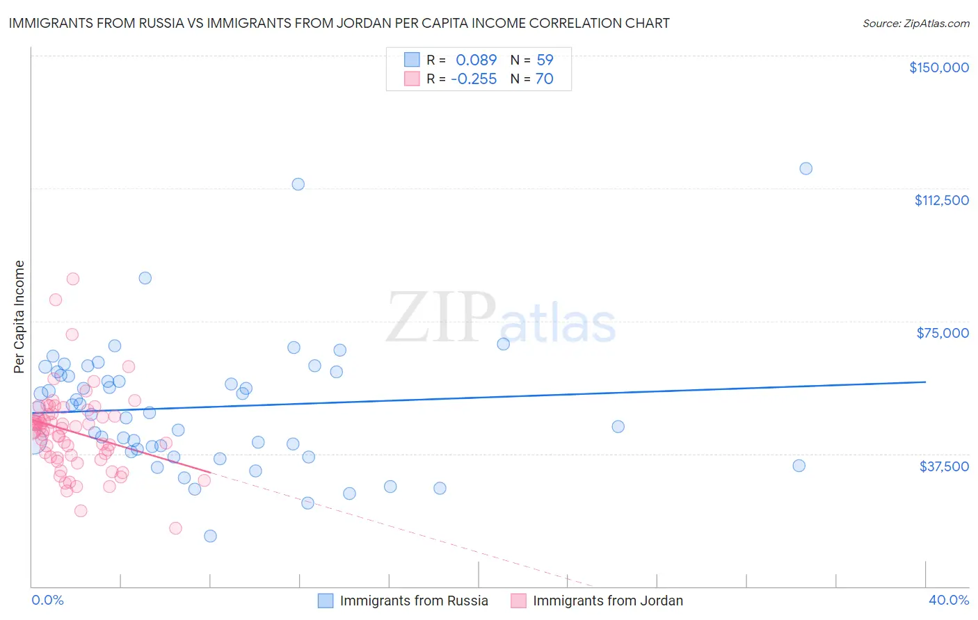 Immigrants from Russia vs Immigrants from Jordan Per Capita Income