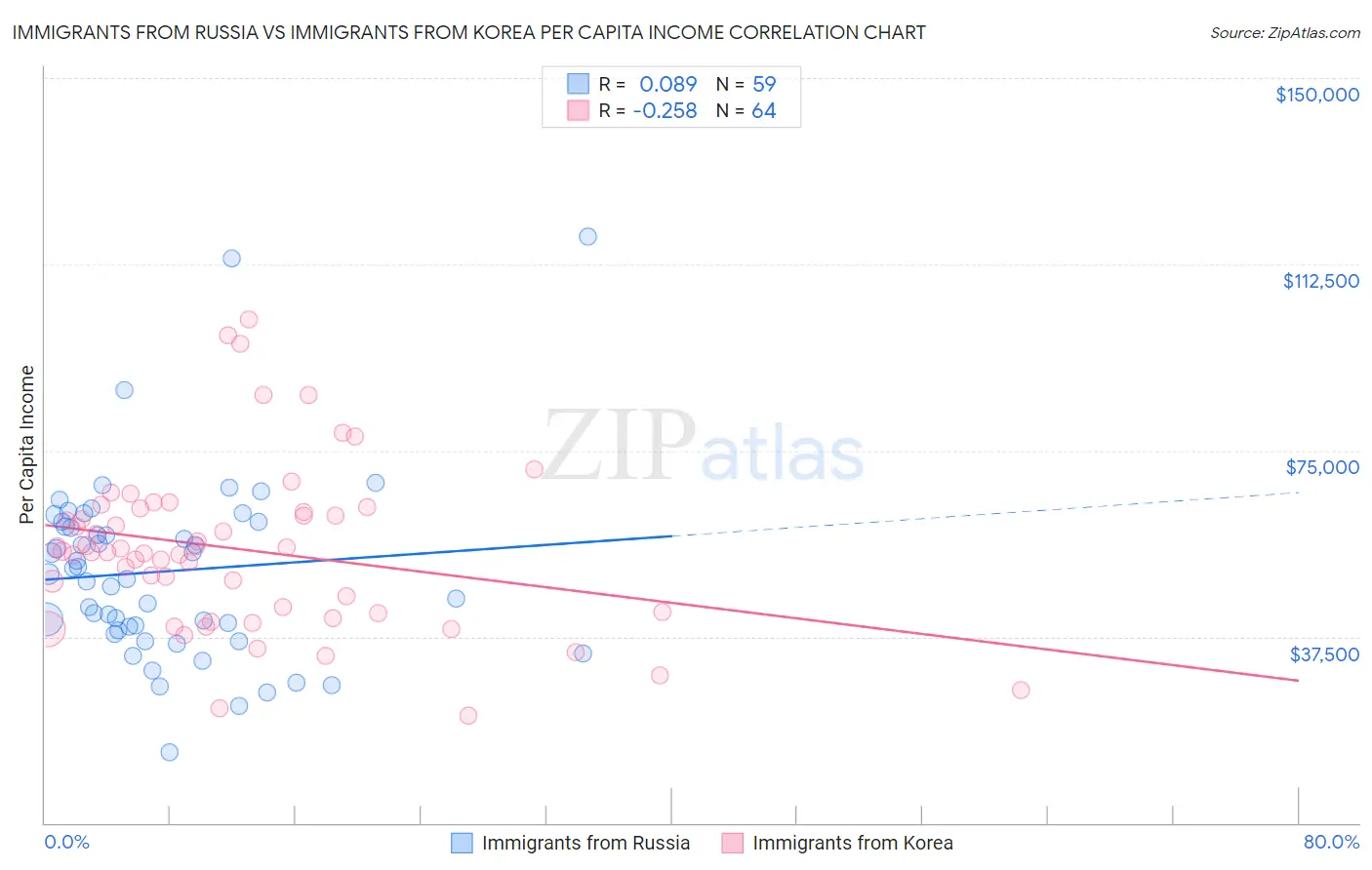Immigrants from Russia vs Immigrants from Korea Per Capita Income