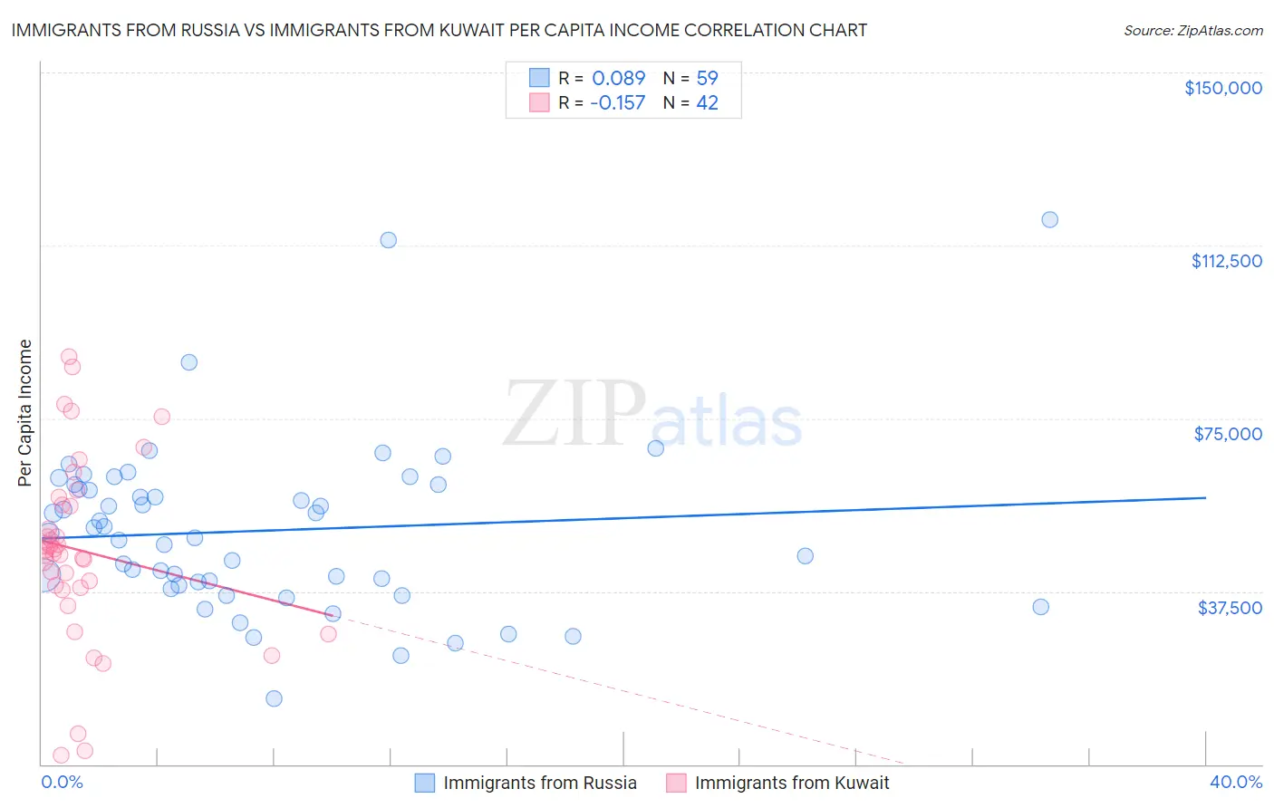 Immigrants from Russia vs Immigrants from Kuwait Per Capita Income