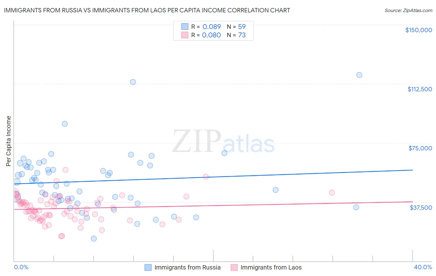 Immigrants from Russia vs Immigrants from Laos Per Capita Income