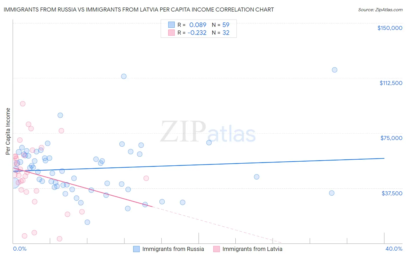 Immigrants from Russia vs Immigrants from Latvia Per Capita Income