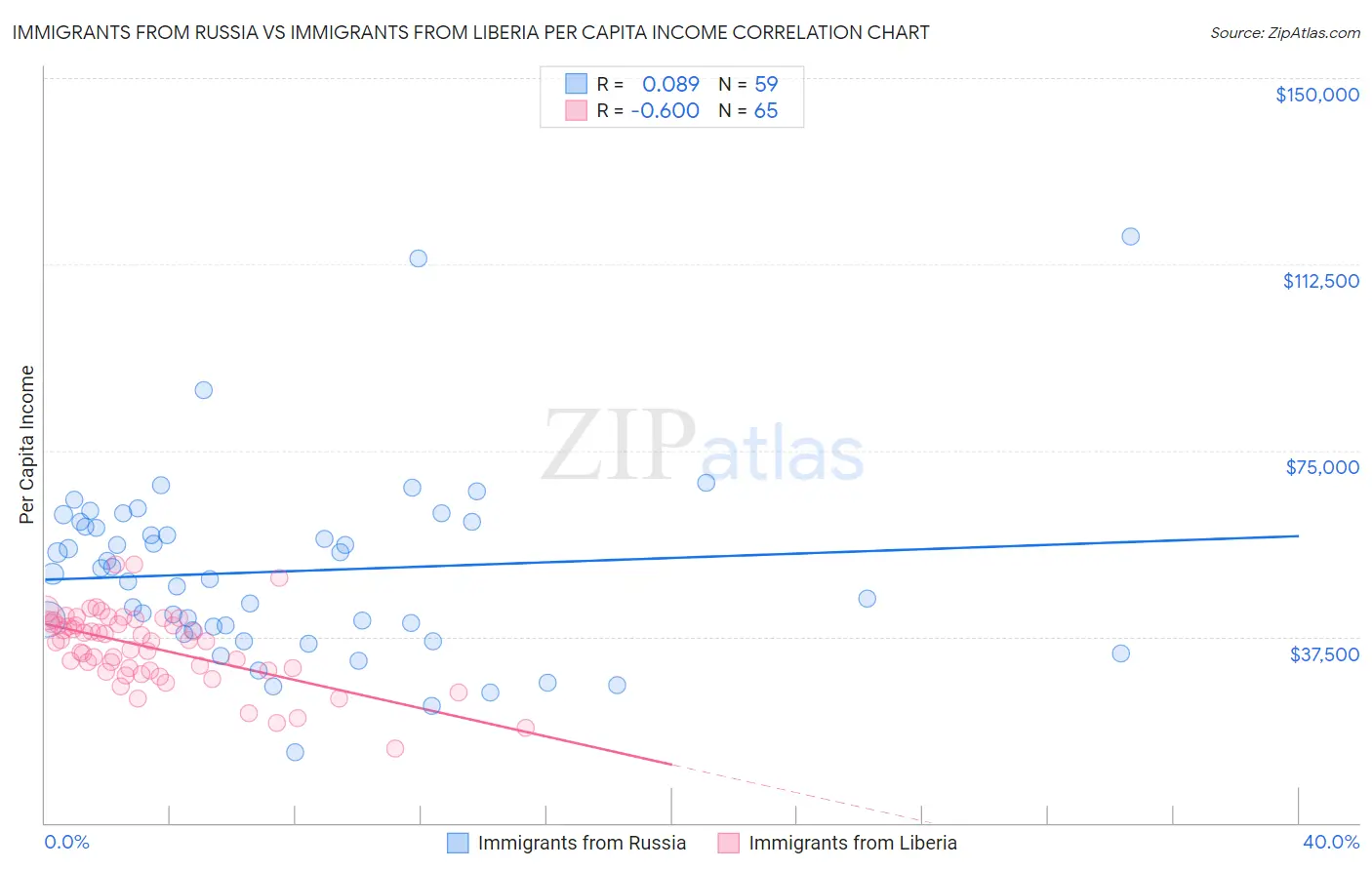 Immigrants from Russia vs Immigrants from Liberia Per Capita Income