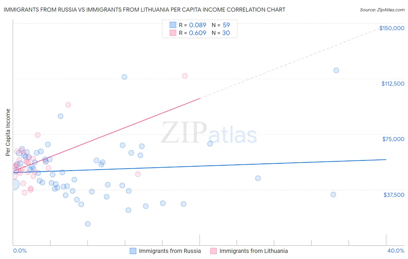 Immigrants from Russia vs Immigrants from Lithuania Per Capita Income