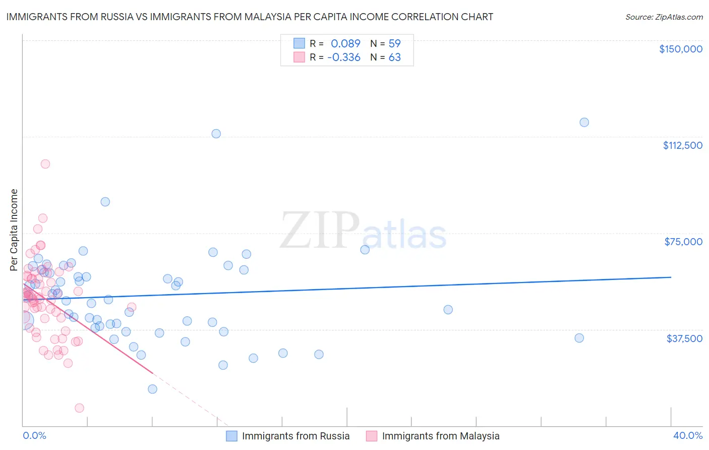 Immigrants from Russia vs Immigrants from Malaysia Per Capita Income