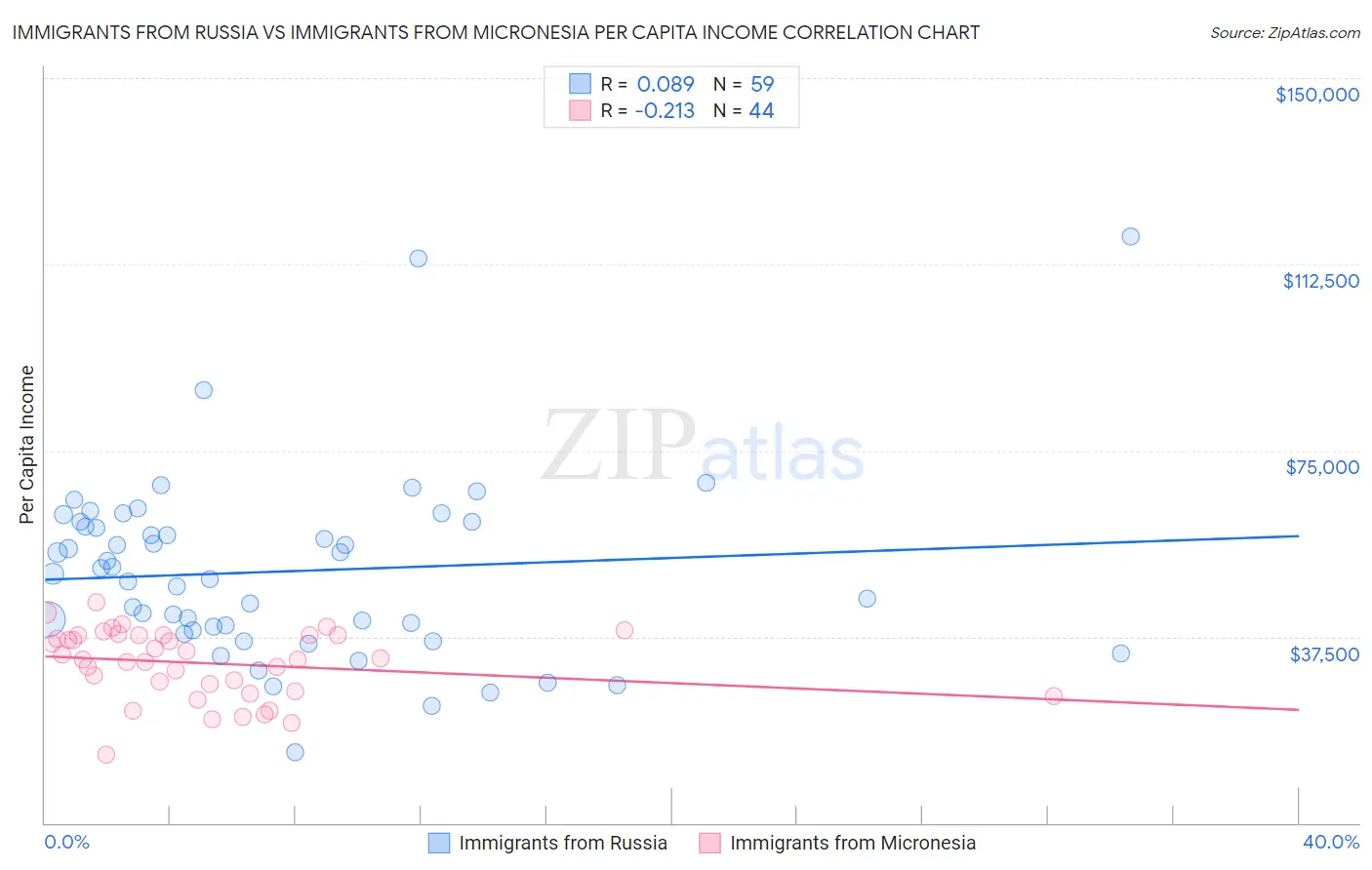 Immigrants from Russia vs Immigrants from Micronesia Per Capita Income