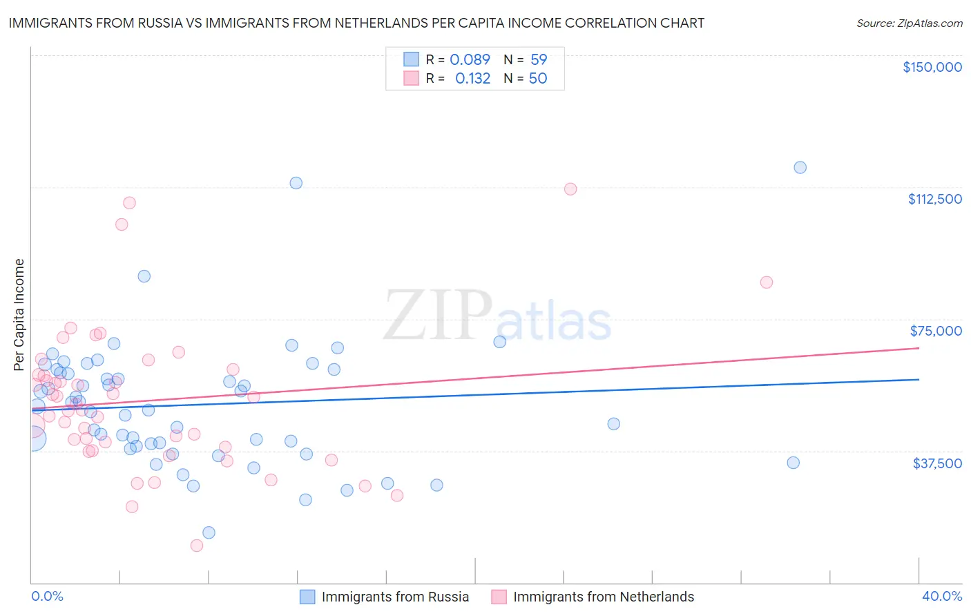 Immigrants from Russia vs Immigrants from Netherlands Per Capita Income