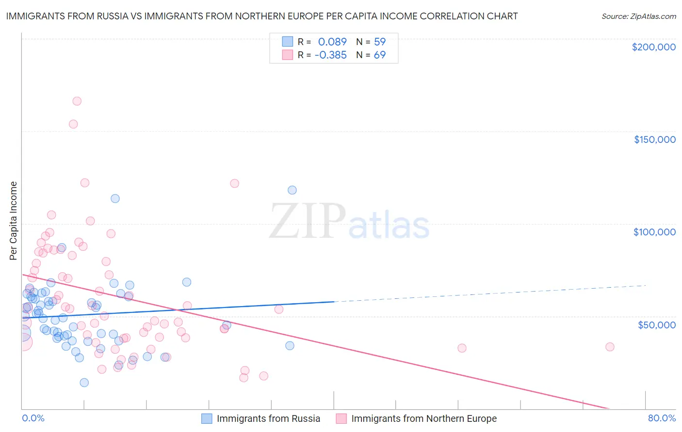 Immigrants from Russia vs Immigrants from Northern Europe Per Capita Income