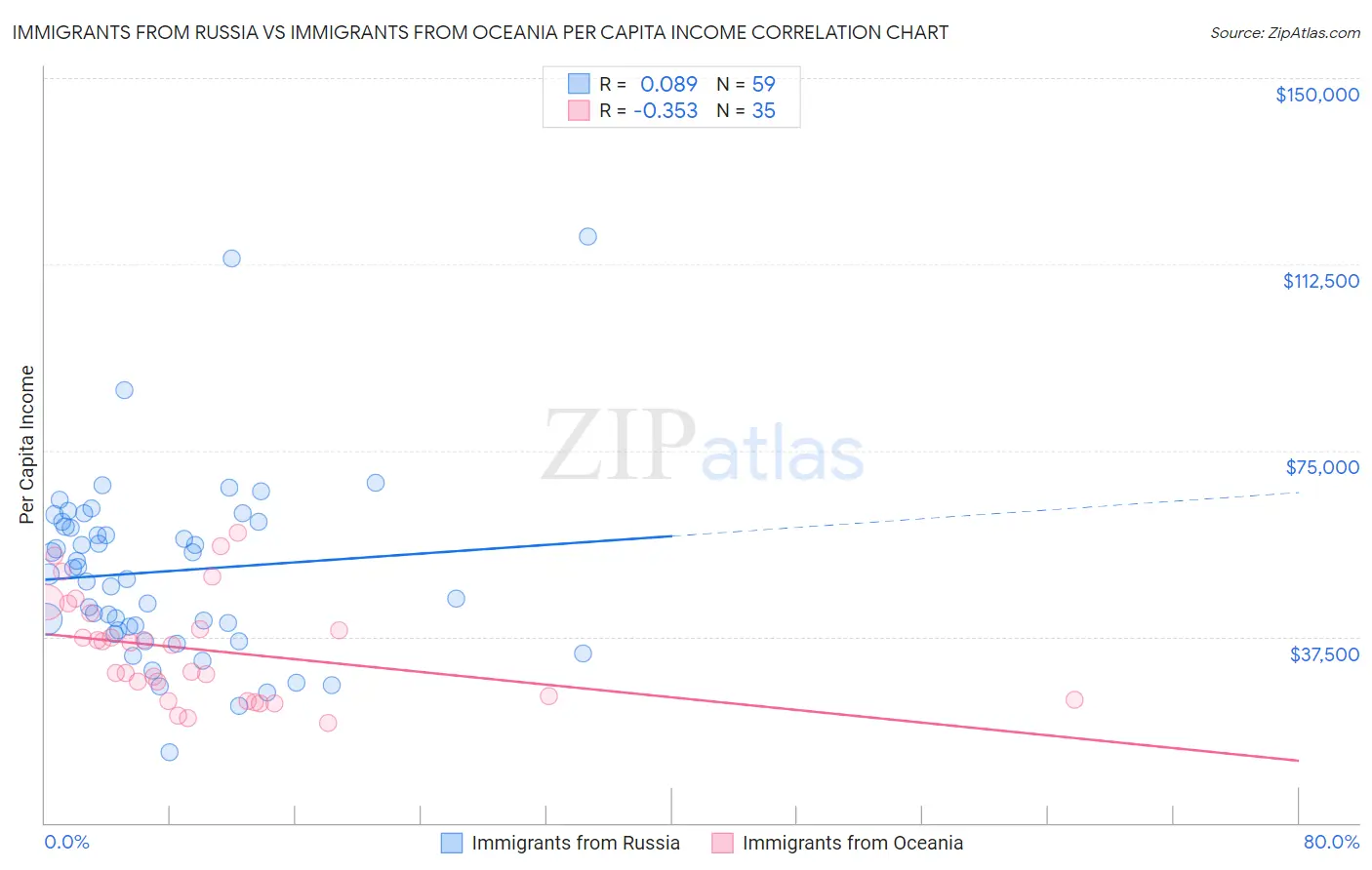 Immigrants from Russia vs Immigrants from Oceania Per Capita Income