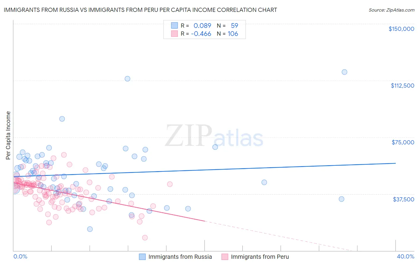 Immigrants from Russia vs Immigrants from Peru Per Capita Income