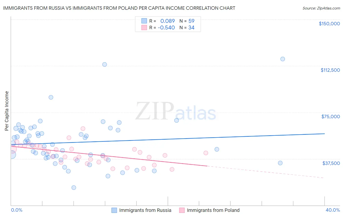 Immigrants from Russia vs Immigrants from Poland Per Capita Income