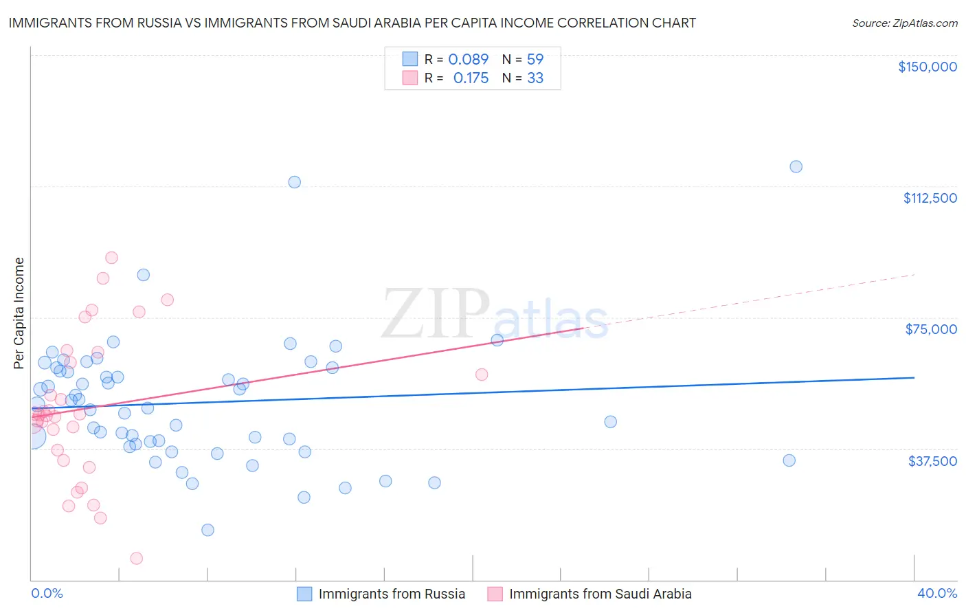 Immigrants from Russia vs Immigrants from Saudi Arabia Per Capita Income