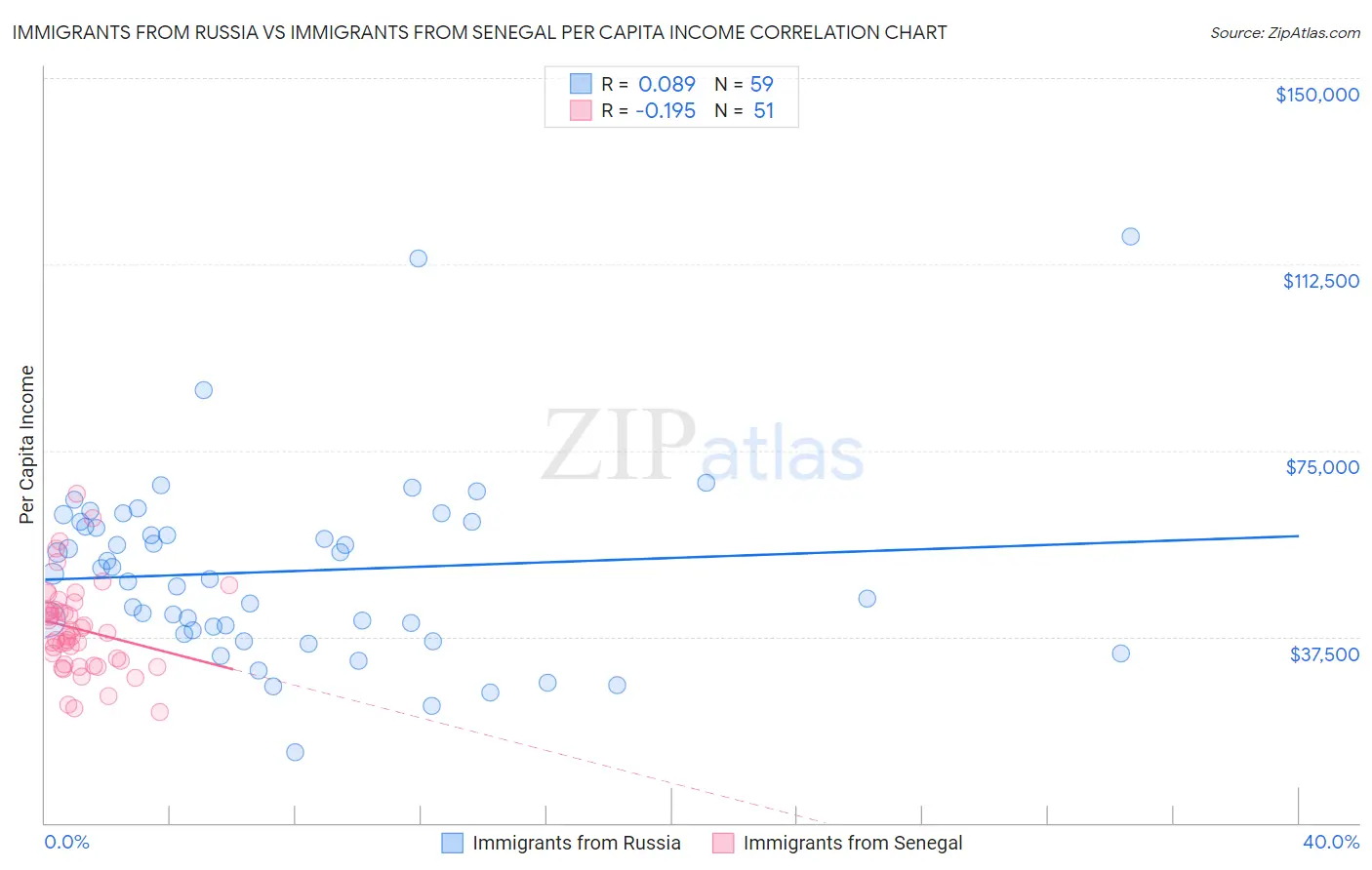 Immigrants from Russia vs Immigrants from Senegal Per Capita Income