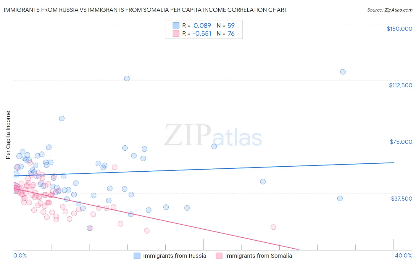 Immigrants from Russia vs Immigrants from Somalia Per Capita Income