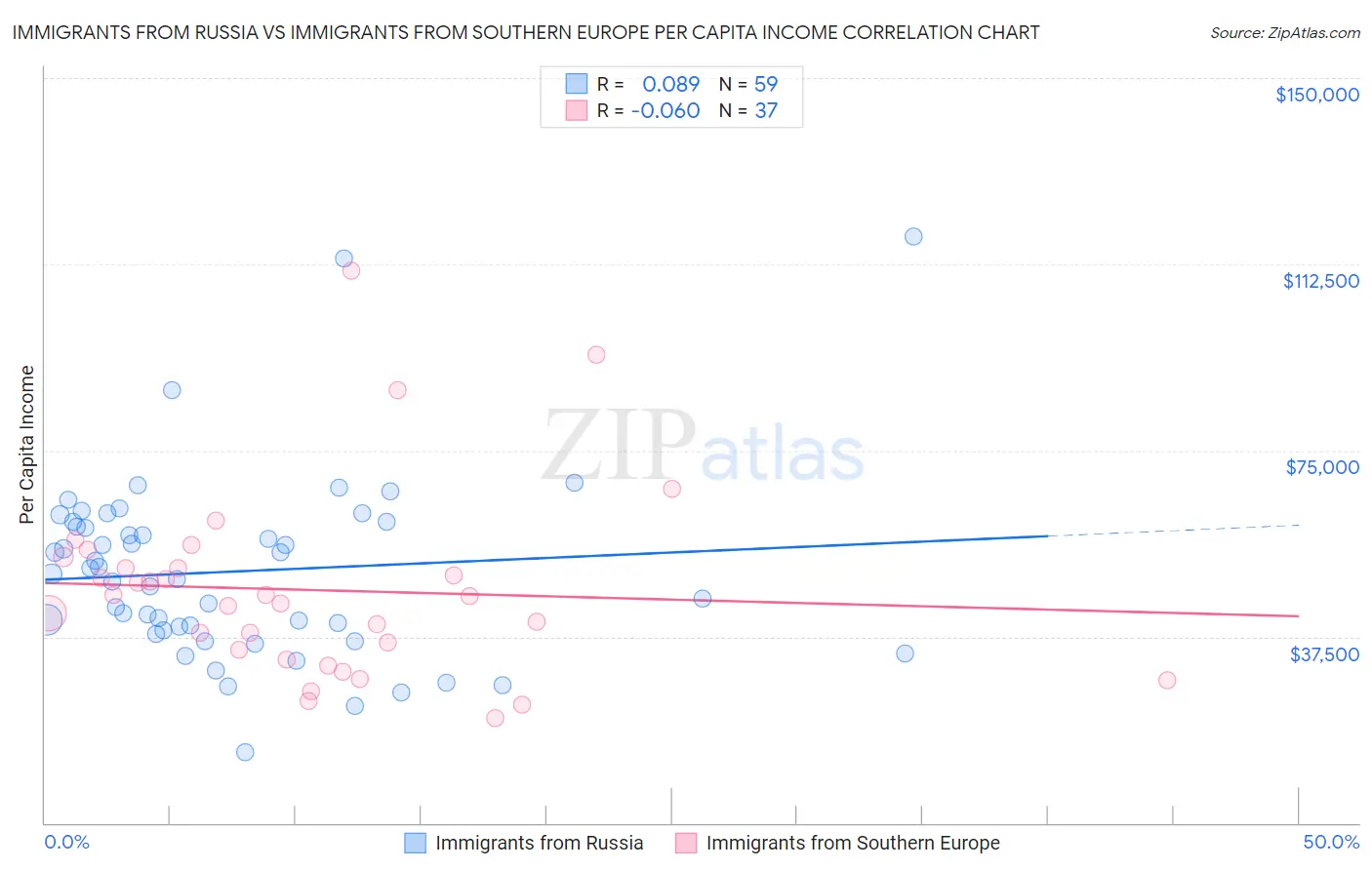 Immigrants from Russia vs Immigrants from Southern Europe Per Capita Income