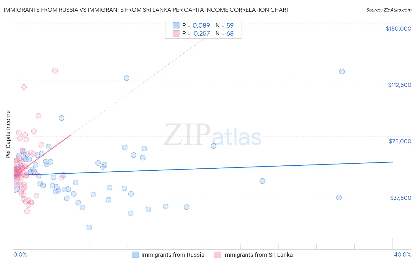 Immigrants from Russia vs Immigrants from Sri Lanka Per Capita Income