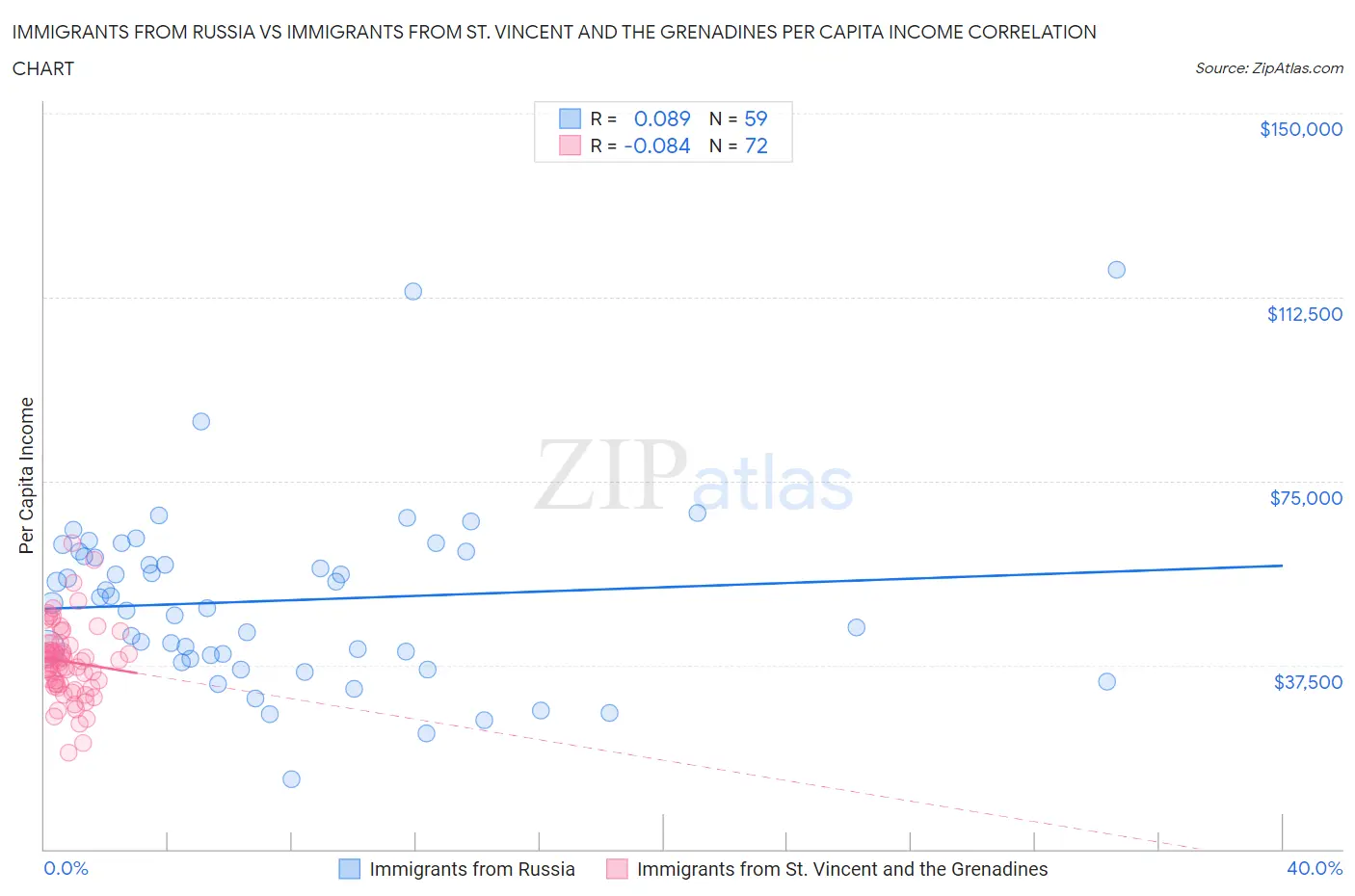 Immigrants from Russia vs Immigrants from St. Vincent and the Grenadines Per Capita Income