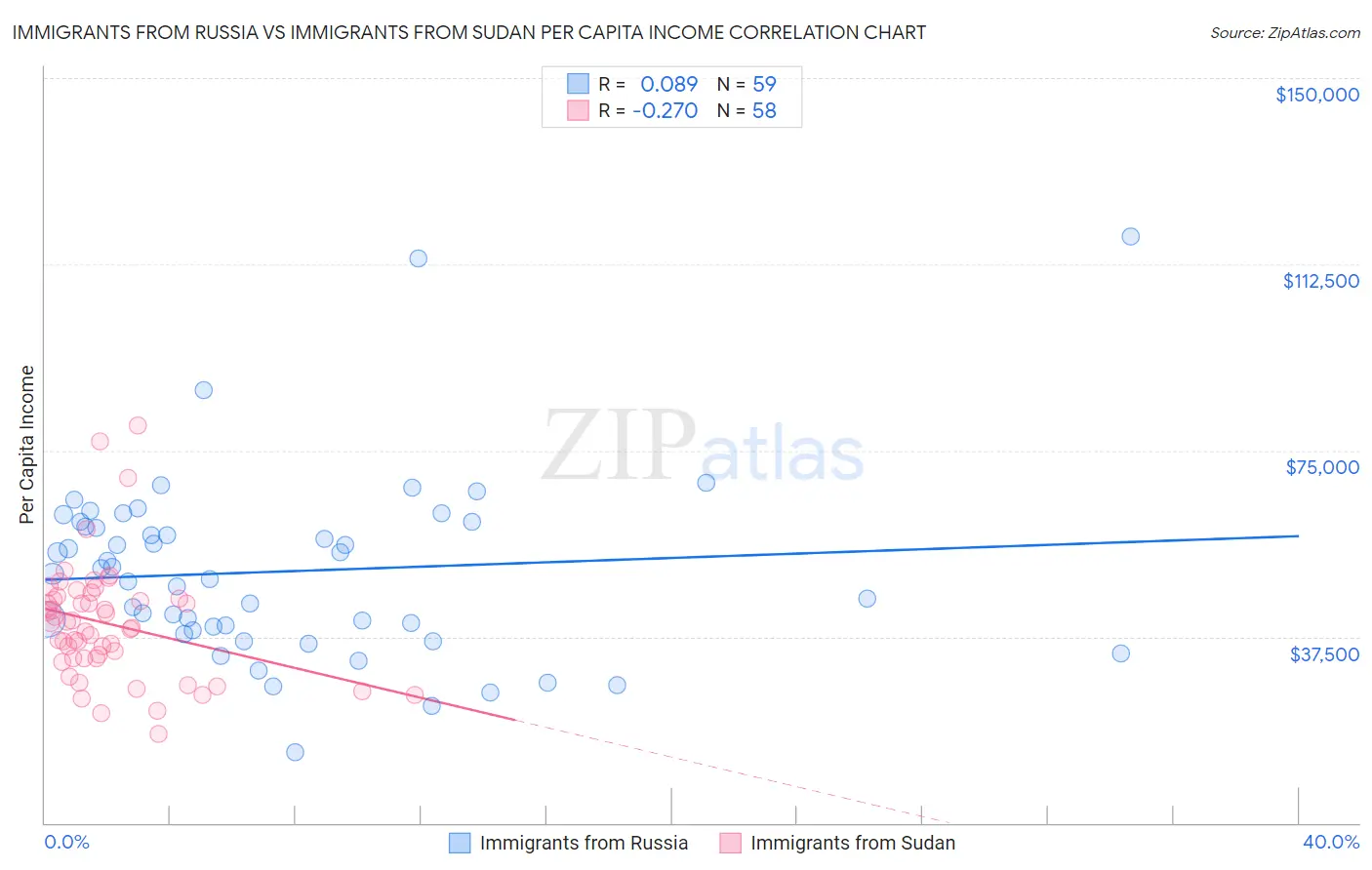 Immigrants from Russia vs Immigrants from Sudan Per Capita Income