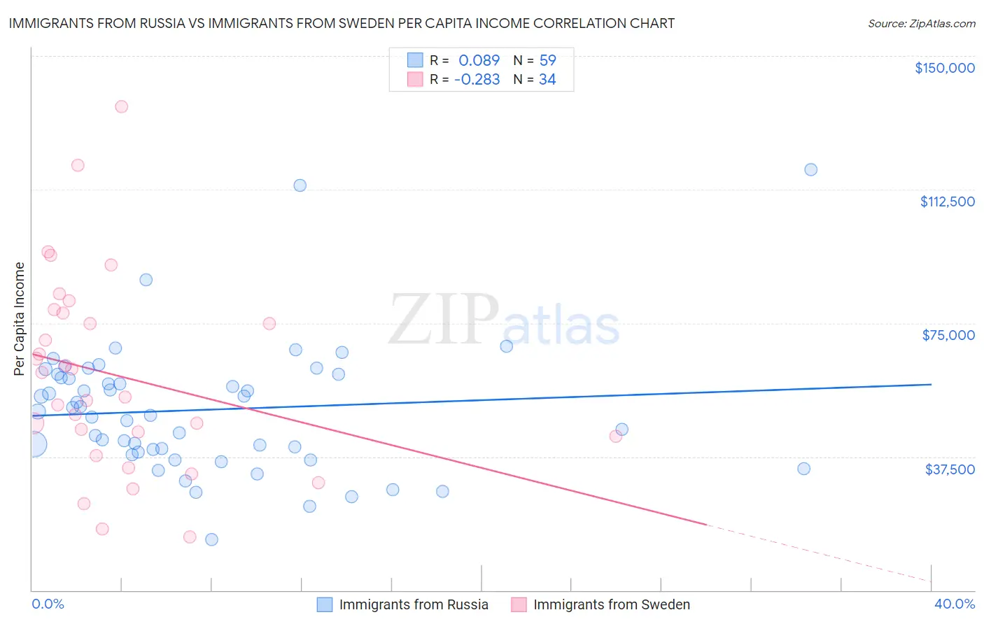 Immigrants from Russia vs Immigrants from Sweden Per Capita Income