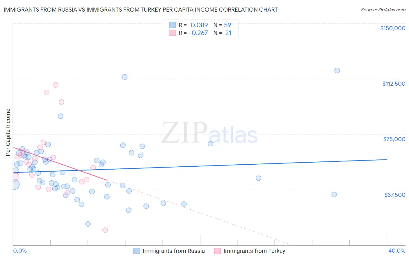 Immigrants from Russia vs Immigrants from Turkey Per Capita Income