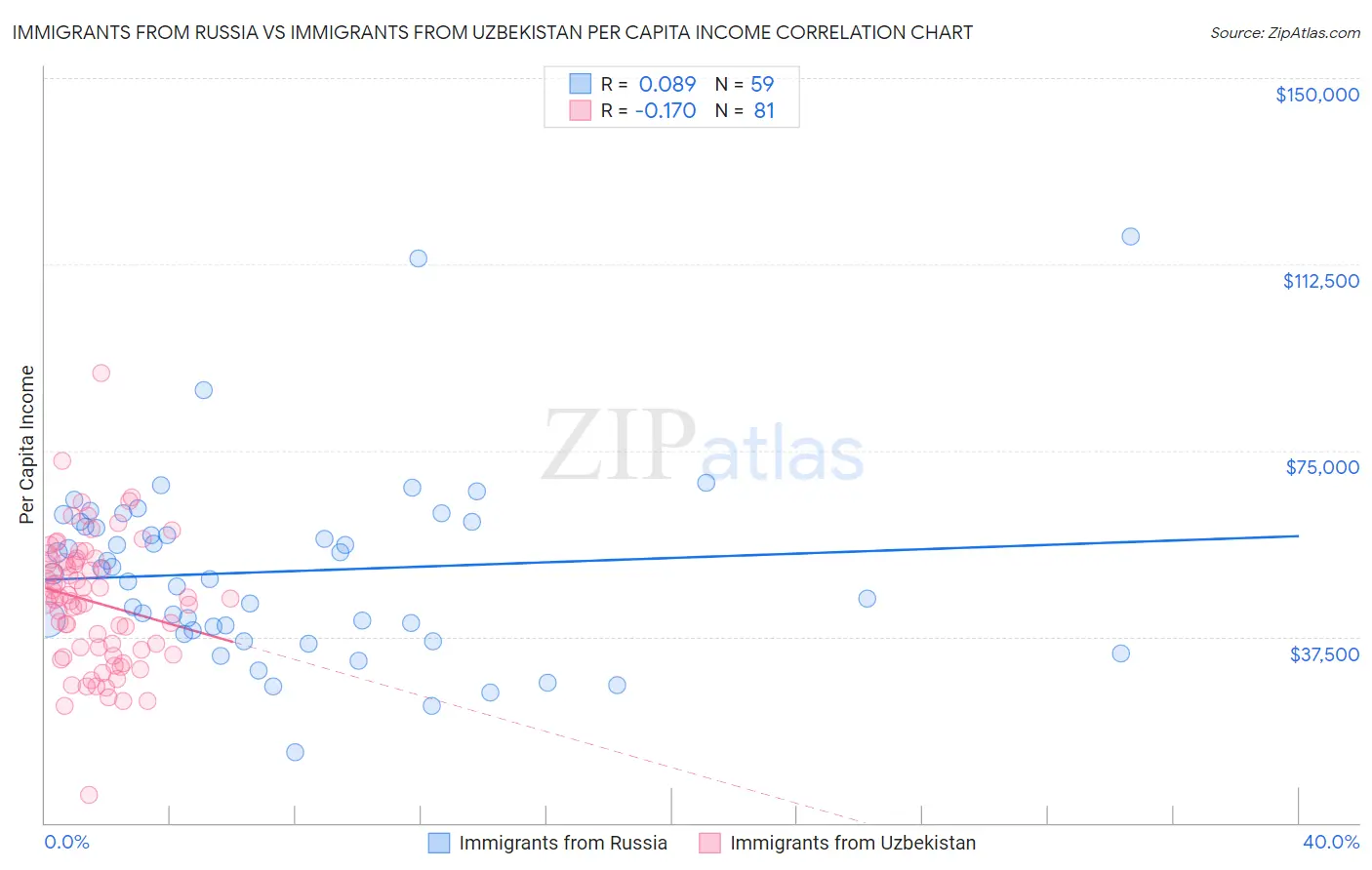 Immigrants from Russia vs Immigrants from Uzbekistan Per Capita Income