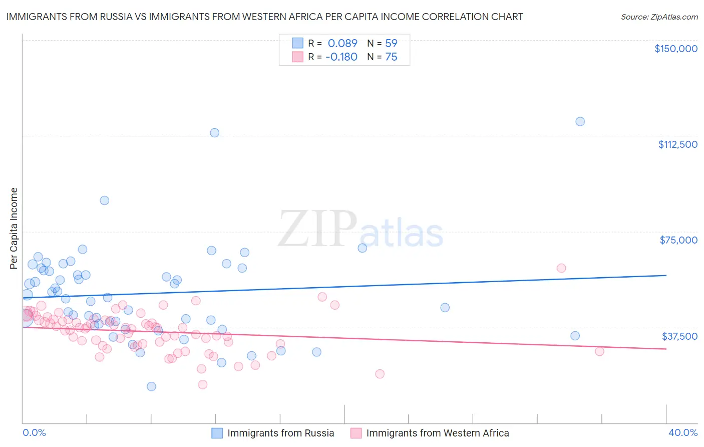 Immigrants from Russia vs Immigrants from Western Africa Per Capita Income