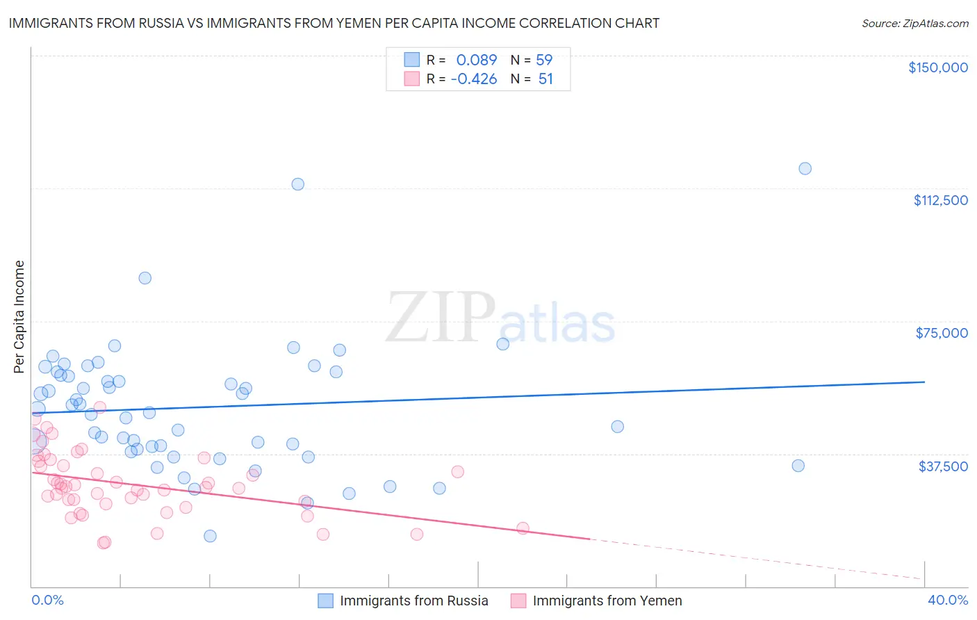 Immigrants from Russia vs Immigrants from Yemen Per Capita Income