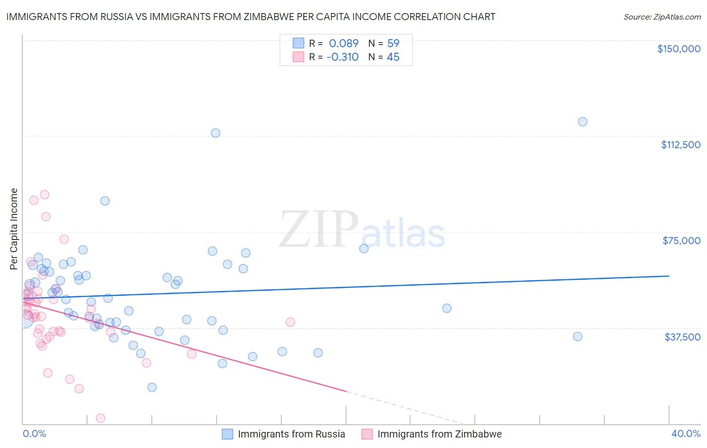 Immigrants from Russia vs Immigrants from Zimbabwe Per Capita Income