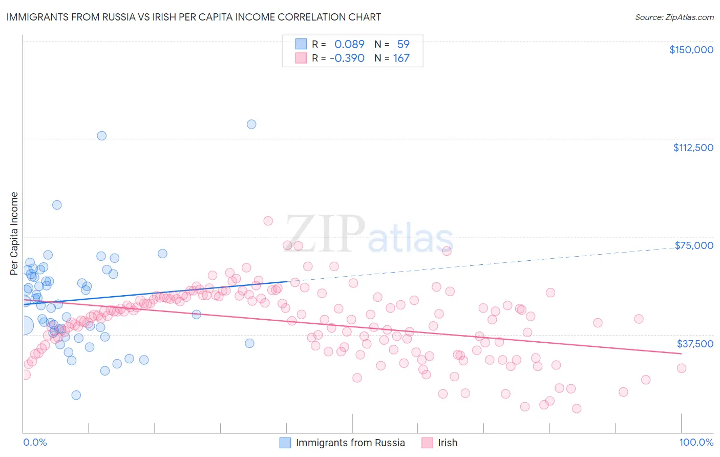 Immigrants from Russia vs Irish Per Capita Income