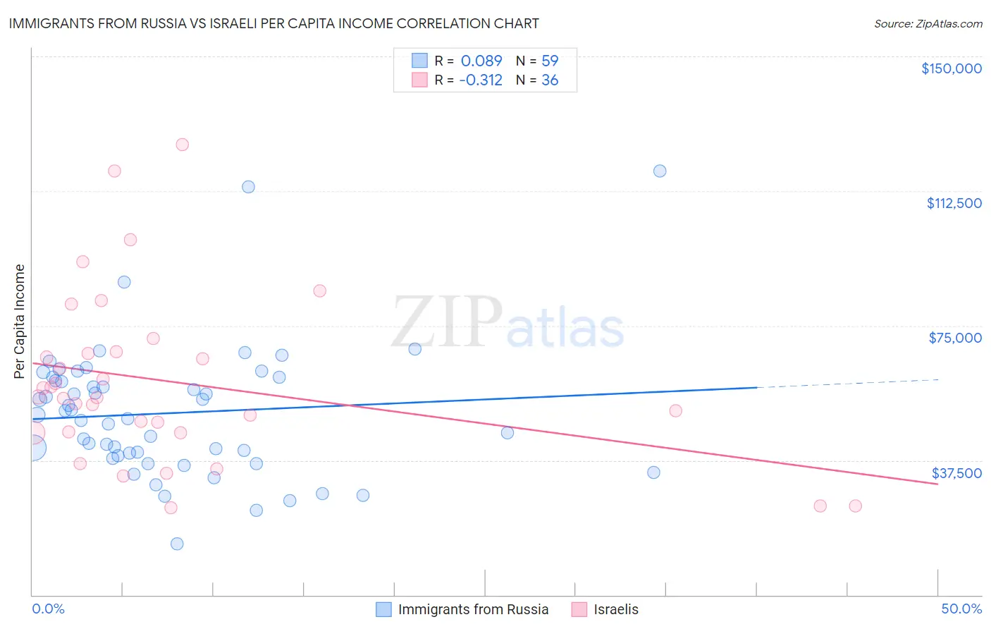 Immigrants from Russia vs Israeli Per Capita Income