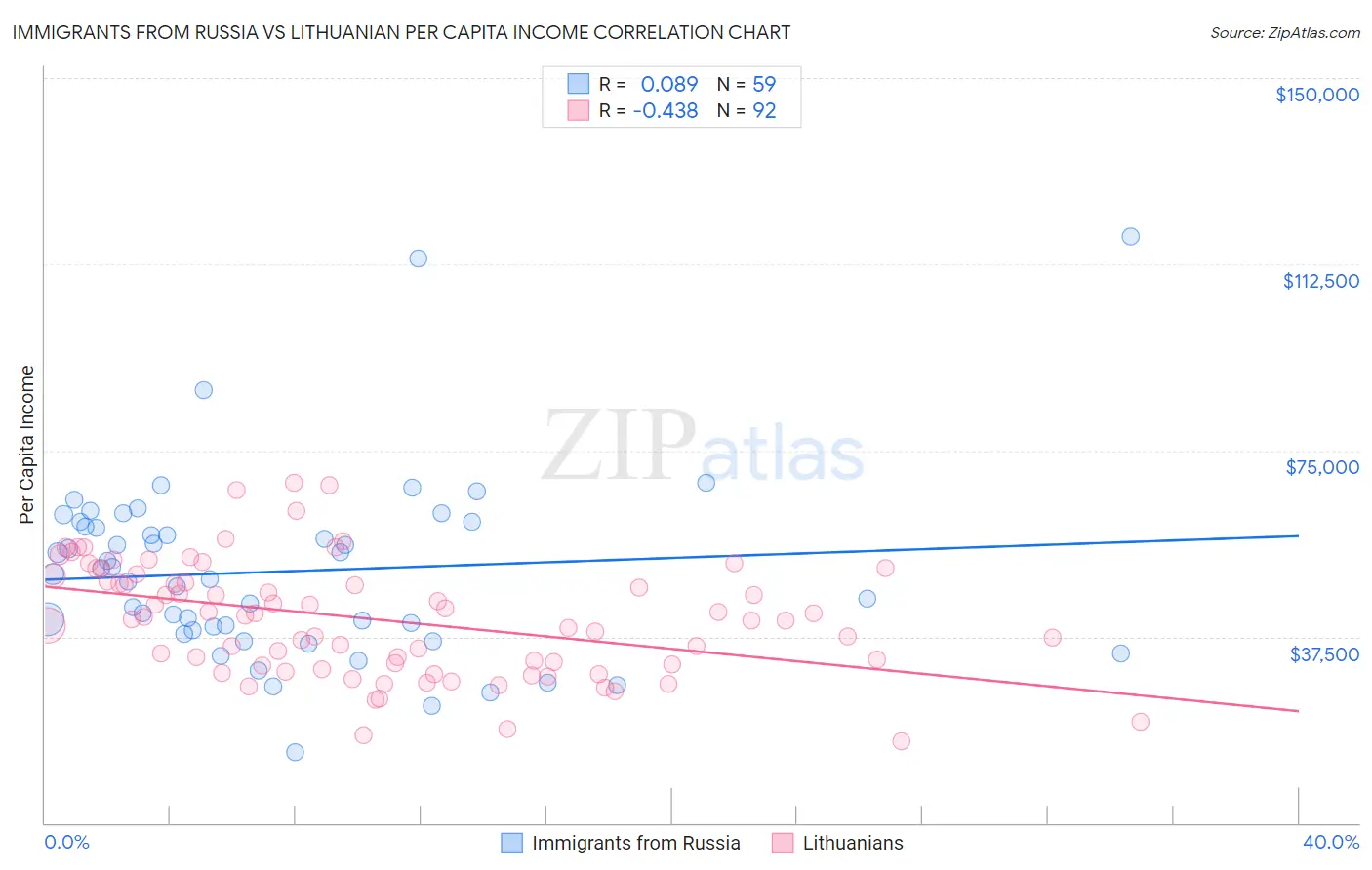 Immigrants from Russia vs Lithuanian Per Capita Income
