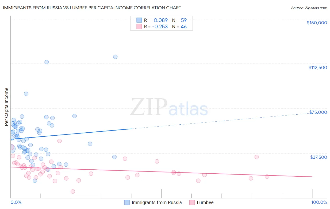 Immigrants from Russia vs Lumbee Per Capita Income